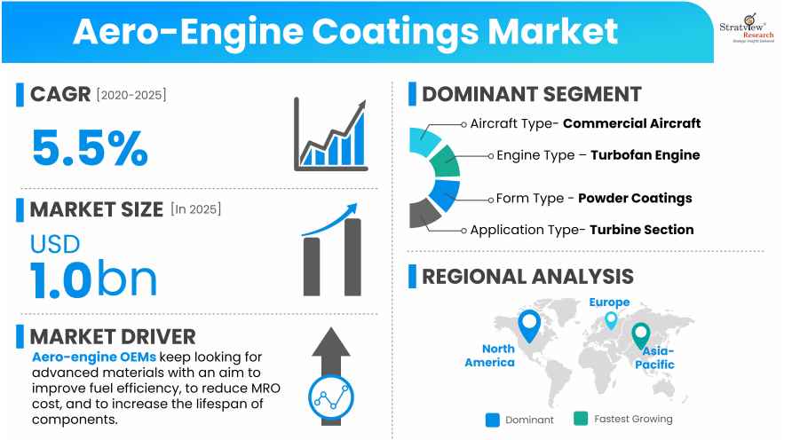 Aero-Engine-Coatings-Market-Insights